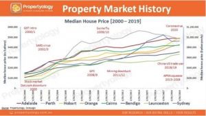 Property market graph